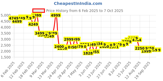 ajio.com asos design Striped Asymmetric Waistcoat 2 in 1 Jumpsuit asos design Price History Graph from 6 Feb 2025 to 7 Oct 2025