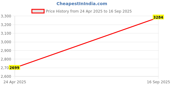 ajio.com asos design Striped Cotton Mini A-Line Dress asos design Price History Graph from 24 Apr 2025 to 16 Sep 2025