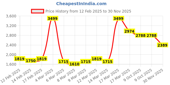 ajio.com asos design Striped Crew-Neck Mini Dress with Wide Cuff asos design Price History Graph from 12 Feb 2025 to 30 Nov 2025