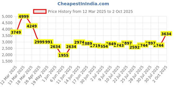 ajio.com asos design Striped Crochet U-Scoop Jumpsuit asos design Price History Graph from 12 Mar 2025 to 2 Oct 2025