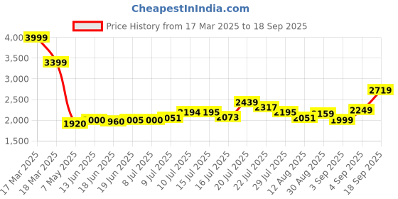 ajio.com asos design Striped Mini Button Through Linen Waistcoat Dress asos design Price History Graph from 17 Mar 2025 to 18 Sep 2025