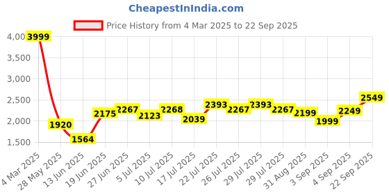 ajio.com asos design Striped Mini Shirt Dress with Oversized Cuff Detail asos design Price History Graph from 4 Mar 2025 to 22 Sep 2025