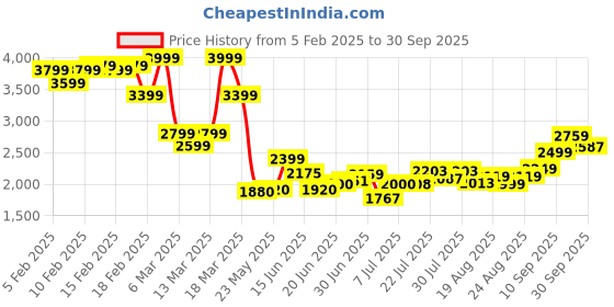ajio.com asos design Striped Oversized Bowling Shirt with Patch Pocket asos design Price History Graph from 5 Feb 2025 to 30 Sep 2025