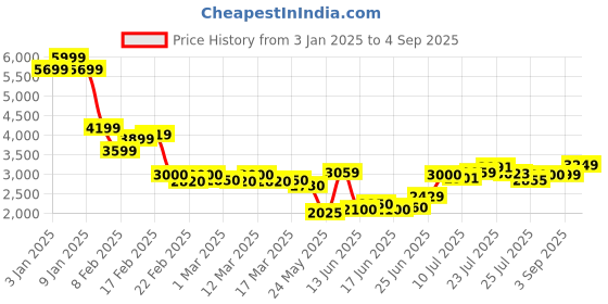 ajio.com asos design Striped Oversized Double Point Waist Seam Maxi Shirt Dress asos design Price History Graph from 3 Jan 2025 to 4 Sep 2025