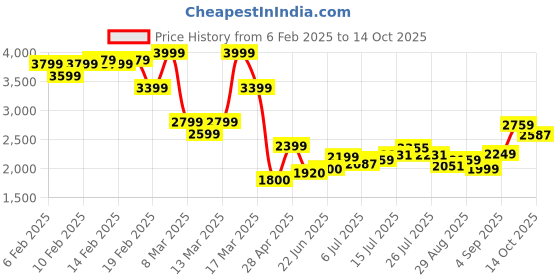ajio.com asos design Striped Oversized Frill Collar Peplum Blouse asos design Price History Graph from 6 Feb 2025 to 14 Oct 2025