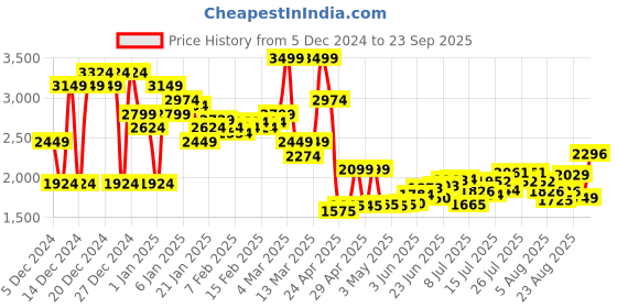 ajio.com asos design Striped Oversized Shirt asos design Price History Graph from 5 Dec 2024 to 23 Sep 2025