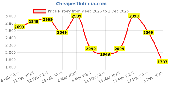 ajio.com asos design Striped Peplum Smock Top asos design Price History Graph from 8 Feb 2025 to 1 Dec 2025