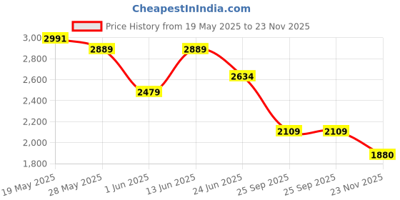ajio.com asos design Striped Plisse Bardot Wide-Leg Jumpsuit asos design Price History Graph from 19 May 2025 to 23 Nov 2025