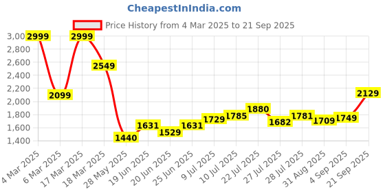 ajio.com asos design Striped Racer Tank Midi Dress asos design Price History Graph from 4 Mar 2025 to 21 Sep 2025