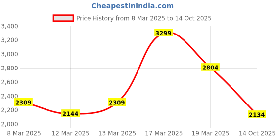 ajio.com asos design Striped Regular Fit Co-Ord Shorts asos design Price History Graph from 8 Mar 2025 to 14 Oct 2025
