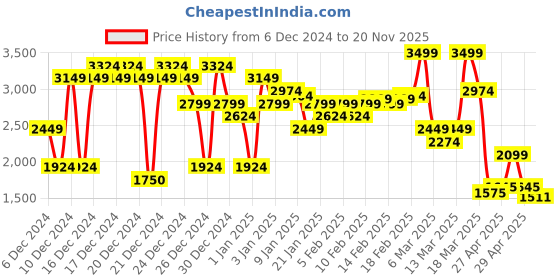 ajio.com asos design Striped Relaxed Tailored Flat-Front Pants asos design Price History Graph from 6 Dec 2024 to 20 Nov 2025