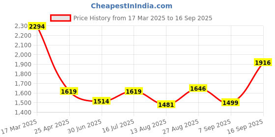 ajio.com asos design Striped Seamed Mini Tennis Sun Dress asos design Price History Graph from 17 Mar 2025 to 16 Sep 2025