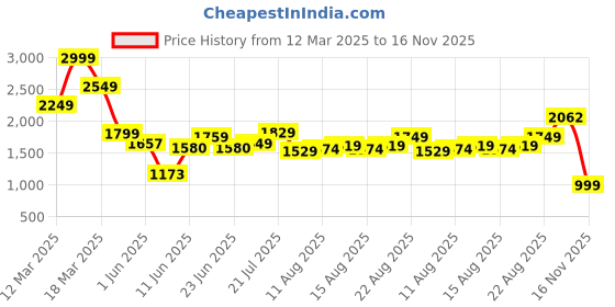 ajio.com asos design Striped Shirred Bodice Playsuit asos design Price History Graph from 12 Mar 2025 to 16 Nov 2025