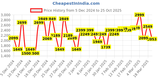 ajio.com asos design Striped Tailored Fit Pleated Mini Skirt asos design Price History Graph from 5 Dec 2024 to 25 Oct 2025