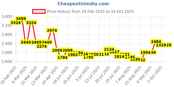 ajio.com asos design Striped Tailored Fit Wide-Leg Dad Trousers asos design Price History Graph from 18 Feb 2025 to 14 Oct 2025