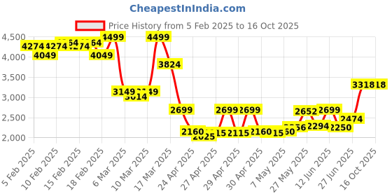 ajio.com asos design Striped Tailored Shorts with Blouson Over Shirt asos design Price History Graph from 5 Feb 2025 to 16 Oct 2025