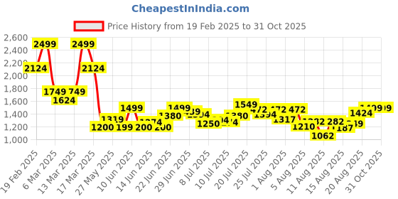 ajio.com asos design Striped Twist Bust Bodycon Bandeau Midaxi Dress asos design Price History Graph from 19 Feb 2025 to 31 Oct 2025