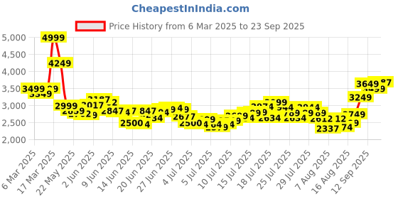 ajio.com asos design Striped Wide-Leg Pleated Trousers asos design Price History Graph from 6 Mar 2025 to 23 Sep 2025