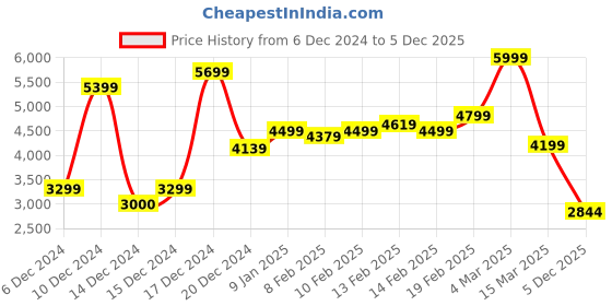 ajio.com asos design Structured Cowl-Neck Midi Dress asos design Price History Graph from 6 Dec 2024 to 5 Dec 2025