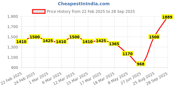 ajio.com asos design Structured Elongated Shoulder Bag with Contrast Stitch asos design Price History Graph from 22 Feb 2025 to 28 Sep 2025