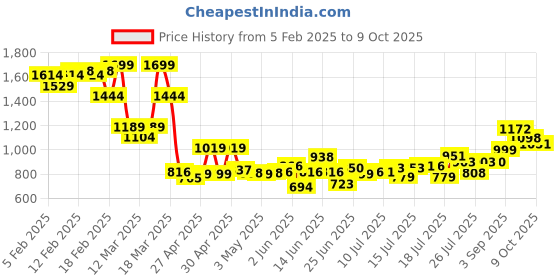 ajio.com asos design Structured Fedora Hat with Size Adjuster asos design Price History Graph from 5 Feb 2025 to 9 Oct 2025