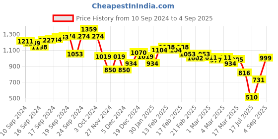 ajio.com asos design Studded Waist & Hip Jeans Belt asos design Price History Graph from 10 Sep 2024 to 4 Sep 2025