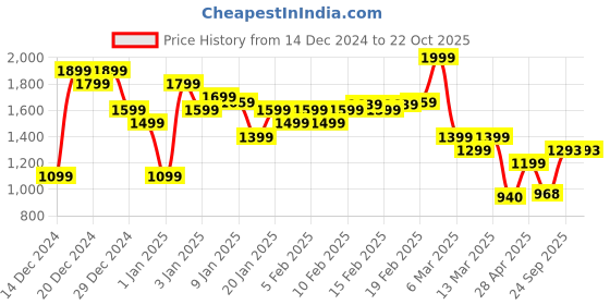ajio.com asos design Studded Waist & Hip Jeans Belt asos design Price History Graph from 14 Dec 2024 to 22 Oct 2025