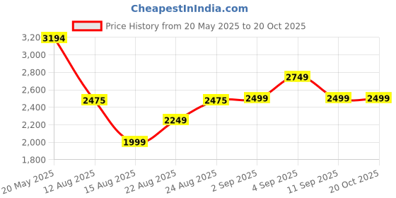 ajio.com asos design Suede Buckle Asymmetric Waist Midi A-Line Dress asos design Price History Graph from 20 May 2025 to 20 Oct 2025