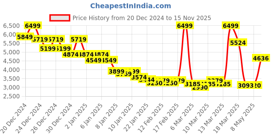 ajio.com asos design Suedette Funnel-Neck Bomber Jacket asos design Price History Graph from 20 Dec 2024 to 15 Nov 2025