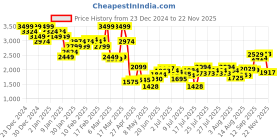 ajio.com asos design Super Baggy Fit Cargo Trousers with Panel Details asos design Price History Graph from 23 Dec 2024 to 22 Nov 2025