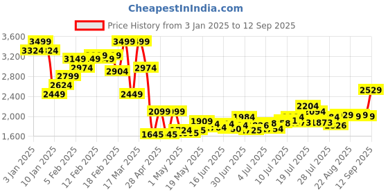 ajio.com asos design Super Baggy Jeans asos design Price History Graph from 3 Jan 2025 to 12 Sep 2025