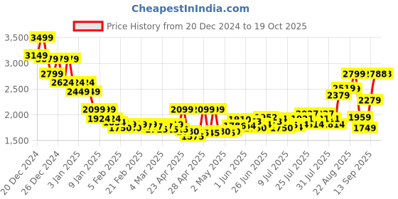 ajio.com asos design Super Soft Boxy Cardigan asos design Price History Graph from 20 Dec 2024 to 18 Oct 2025