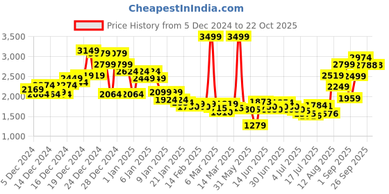 ajio.com asos design Super Soft Co-Ord Oversized Hoodie asos design Price History Graph from 5 Dec 2024 to 21 Oct 2025