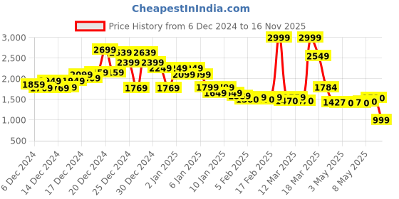 ajio.com asos design Super Soft Co-Ord Roll Neck Cardigan with Cuff asos design Price History Graph from 6 Dec 2024 to 16 Nov 2025