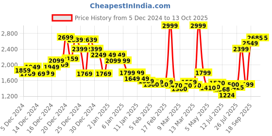 ajio.com asos design Super Soft Co-Ord Roll Neck with Cuff asos design Price History Graph from 5 Dec 2024 to 13 Oct 2025