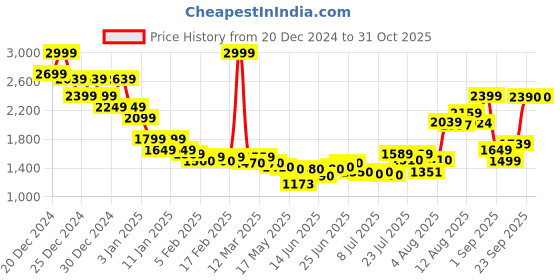 ajio.com asos design Super Soft Oversized Jumper with Patch Pocket asos design Price History Graph from 20 Dec 2024 to 30 Oct 2025