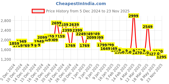 ajio.com asos design Super Soft Roll Neck Jumper Pullover with Cuff asos design Price History Graph from 5 Dec 2024 to 23 Nov 2025