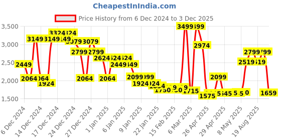 ajio.com asos design Super Soft Striped Boxy Roll Neck Cardigan asos design Price History Graph from 6 Dec 2024 to 3 Dec 2025