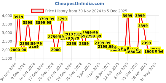 ajio.com asos design Supersoft Boxy Fit Funnel Neck Zip-Front Cardigan asos design Price History Graph from 30 Nov 2024 to 5 Dec 2025