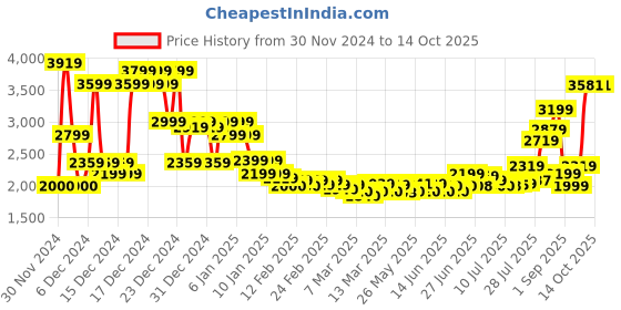 ajio.com asos design Supersoft Boxy Fit Funnel Neck Zip-Front Cardigan asos design Price History Graph from 30 Nov 2024 to 13 Oct 2025