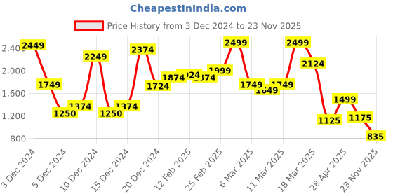 ajio.com asos design Supersoft Boxy Fit Tank Top asos design Price History Graph from 3 Dec 2024 to 23 Nov 2025