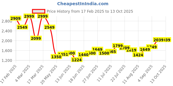 ajio.com asos design Supersoft Button-Up Jersey Waistcoat asos design Price History Graph from 17 Feb 2025 to 13 Oct 2025