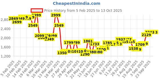 ajio.com asos design Supersoft Drawcord Wide-Leg Track Pants asos design Price History Graph from 5 Feb 2025 to 12 Oct 2025