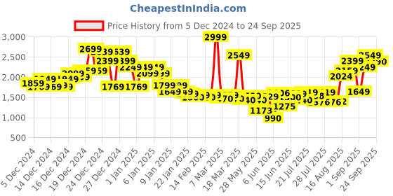 ajio.com asos design Supersoft Exposed Seam Sweat Pullover with Deep Cuffs asos design Price History Graph from 5 Dec 2024 to 24 Sep 2025