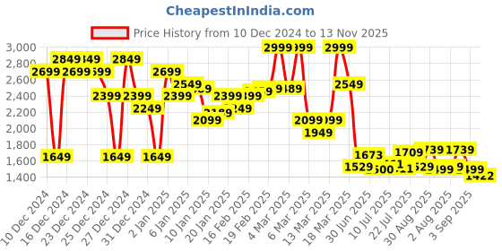 ajio.com asos design Supersoft Half Zip Tank asos design Price History Graph from 10 Dec 2024 to 13 Nov 2025