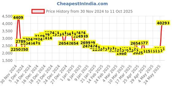 ajio.com asos design Supersoft Longline Cardigan asos design Price History Graph from 30 Nov 2024 to 11 Oct 2025