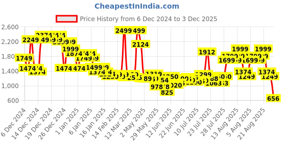 ajio.com asos design Supersoft Ribbed Button-Up Short Sleeve Cardigan asos design Price History Graph from 6 Dec 2024 to 3 Dec 2025