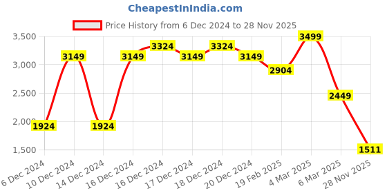 ajio.com asos design Supersoft Slouchy V-Neck Jumper Mini Dress asos design Price History Graph from 6 Dec 2024 to 28 Nov 2025