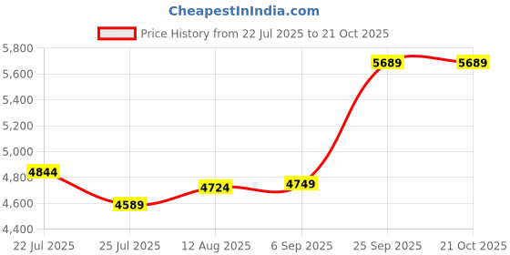 ajio.com asos design Sweetheart-Neck A-Line Dress asos design Price History Graph from 22 Jul 2025 to 21 Oct 2025