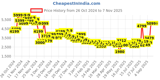 ajio.com asos design Tailored Bomber Jacket In Check asos design Price History Graph from 26 Oct 2024 to 4 Nov 2025
